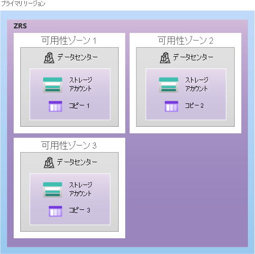 ZRS を使用した、プライマリ リージョンでのデータのレプリケーション方法を示す図