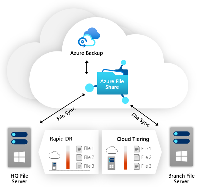 Azure File Sync と Azure Backup を併用して複数のファイル サーバーをバックアップするためのアーキテクチャ図。