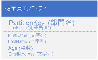 Graphic of employee entity structure where a client application can efficiently retrieve an individual employee entity by using the department name and the employee ID (the PartitionKey and RowKey).