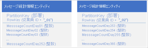 Graphic showing message stats entity with Rowkey 01 and message stats entity with Rowkey 02