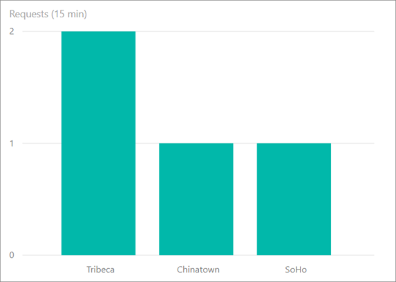 Power BI ダッシュボードでの結果の出力