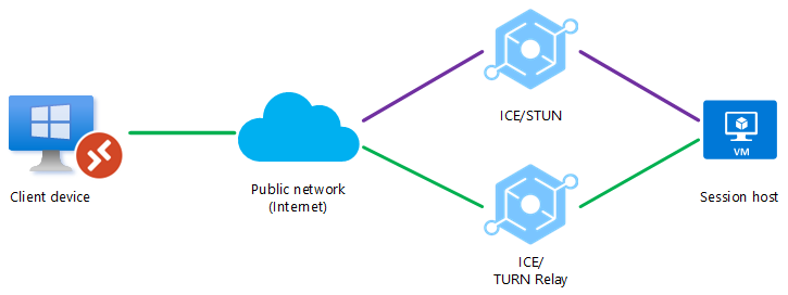 公衆ネットワーク用 RDP Shortpath で TURN が使用されていることを示す図。