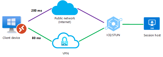 待機時間が最も短いために、直接 VPN 接続を介して公衆ネットワーク用 RDP Shortpath を使用する UDP 接続が作成されることを示す図。