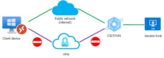 直接 VPN 接続で UDP がブロックされ、ICE/STUN プロトコルによって公衆ネットワーク経由で接続が確立されることを示す図。