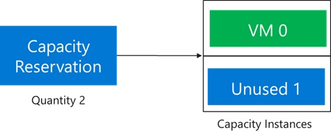 予約容量インスタンスの 1 つが使用されたことを示す図。