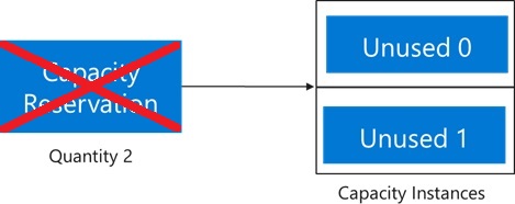 容量予約が削除されたことを示す図。