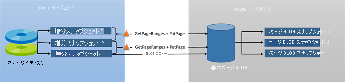 複数のリージョンにコピーされた増分スナップショットを示す図。スナップショットでは、各スナップショットに対応したページ BLOB が最終的に形成されるまで、さまざまな API 呼び出しが行われます。
