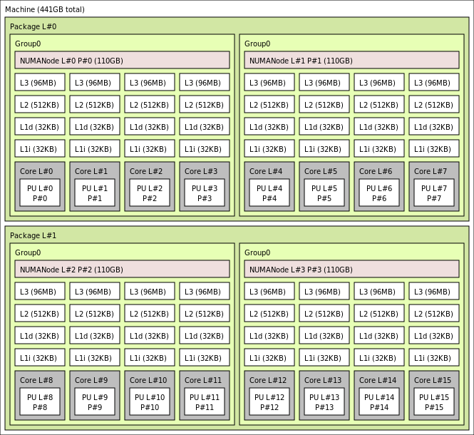 HBv3-16 VM の lstopo 出力