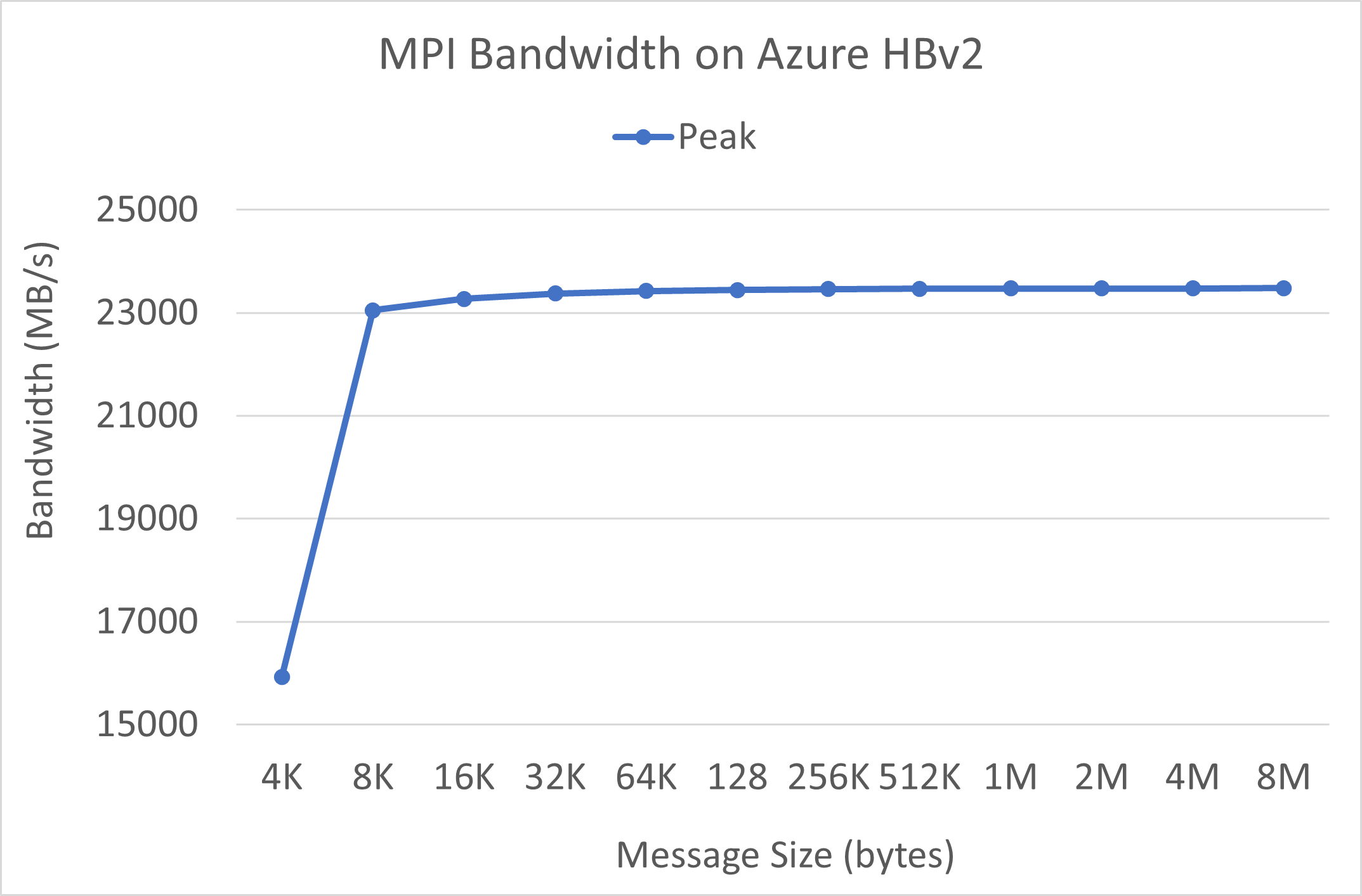 MPI 帯域幅のスクリーンショット。