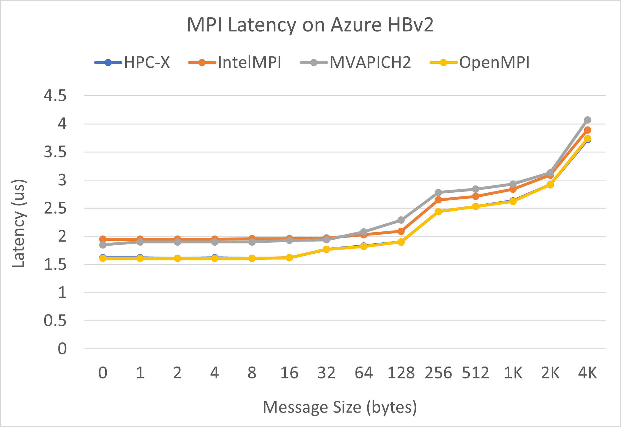 MPI 待機時間のスクリーンショット。