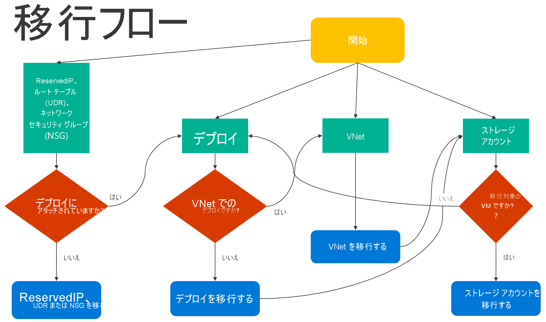 Screenshot that shows the migration steps