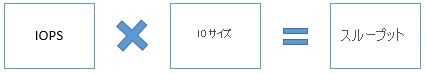 IOPS と IO サイズを乗算した結果がスループットになるという等式を示す図。