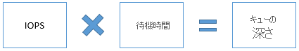 IOPS と待機時間を乗算した結果がキューの深さになるという等式を示す図。