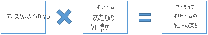 ディスクあたりの QD とボリュームあたりの列数を乗算した結果がストライプ ボリュームの QD になるという等式を示す図。