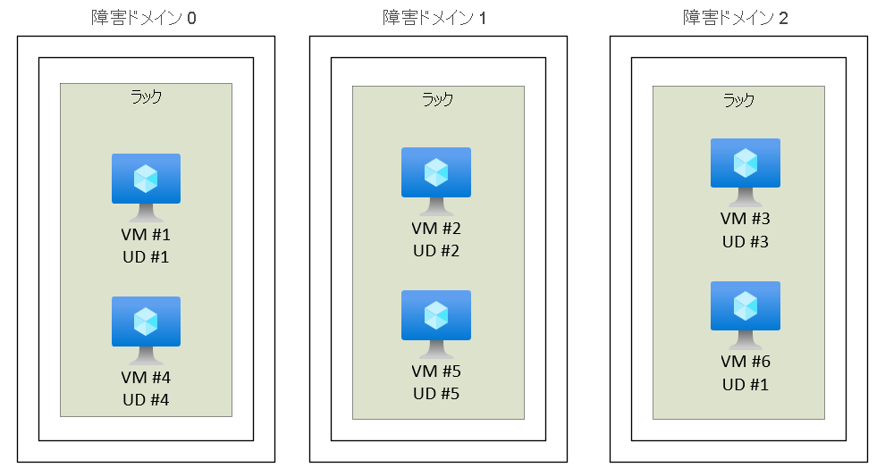 さまざまなコンピューティング クラスターが障害ドメインに分けられ、それらの障害ドメイン内に複数の更新ドメインがあることを示す図