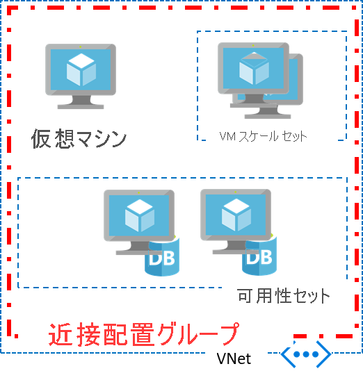 近接配置グループのグラフィック