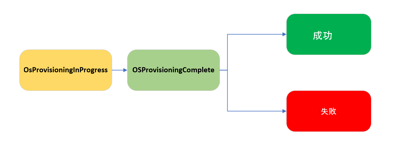 Diagram shows the O S provisioning states a V M can go through, as described below.