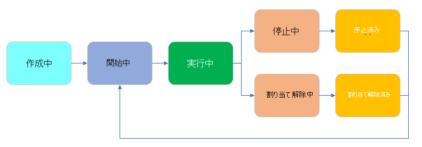 Diagram shows the power states a V M can go through, as described below.