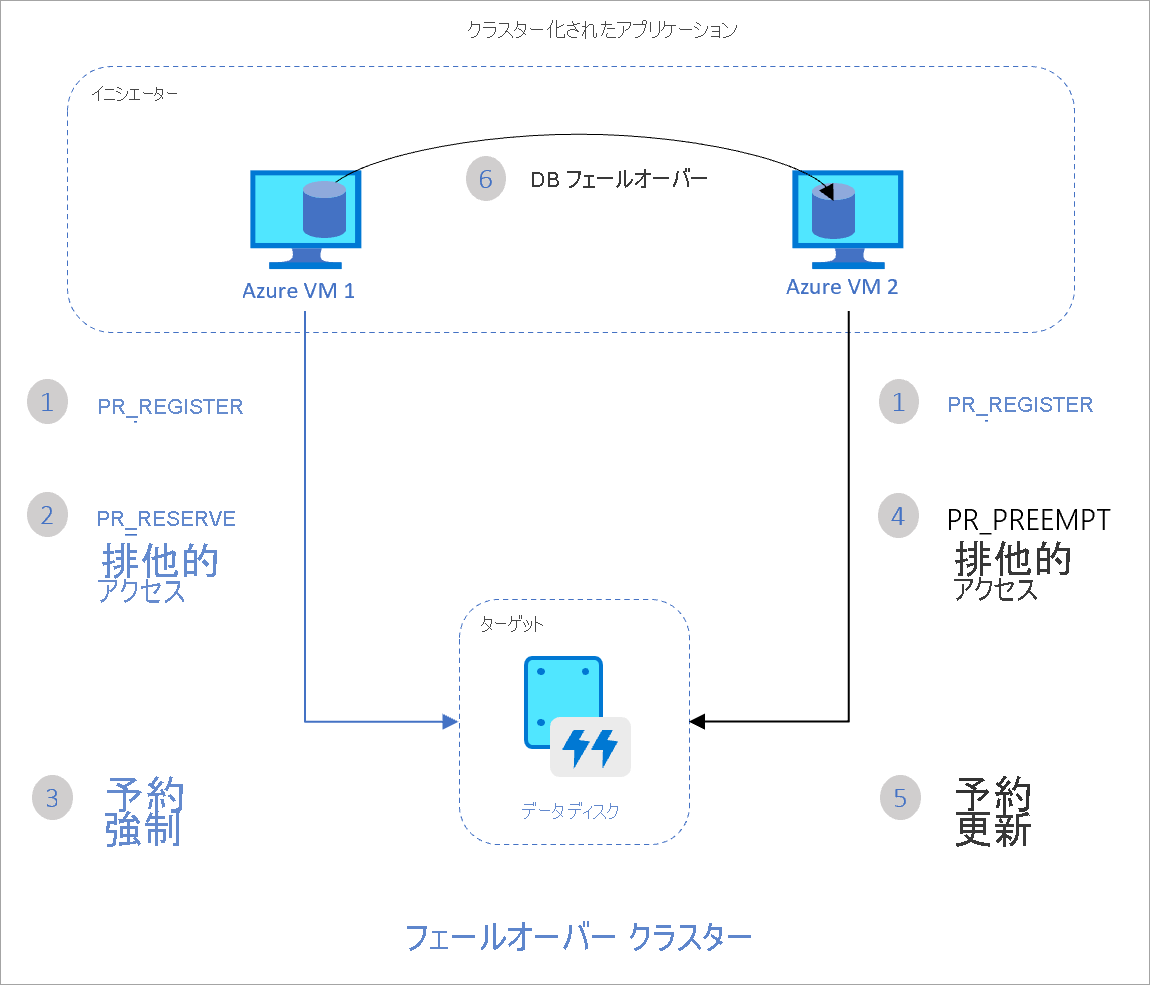 Azure VM1、VM2、およびそれらの間で共有されるディスクで構成される 2 ノード クラスター。クラスターで実行されているアプリケーションは、ディスクへのアクセスを処理します。