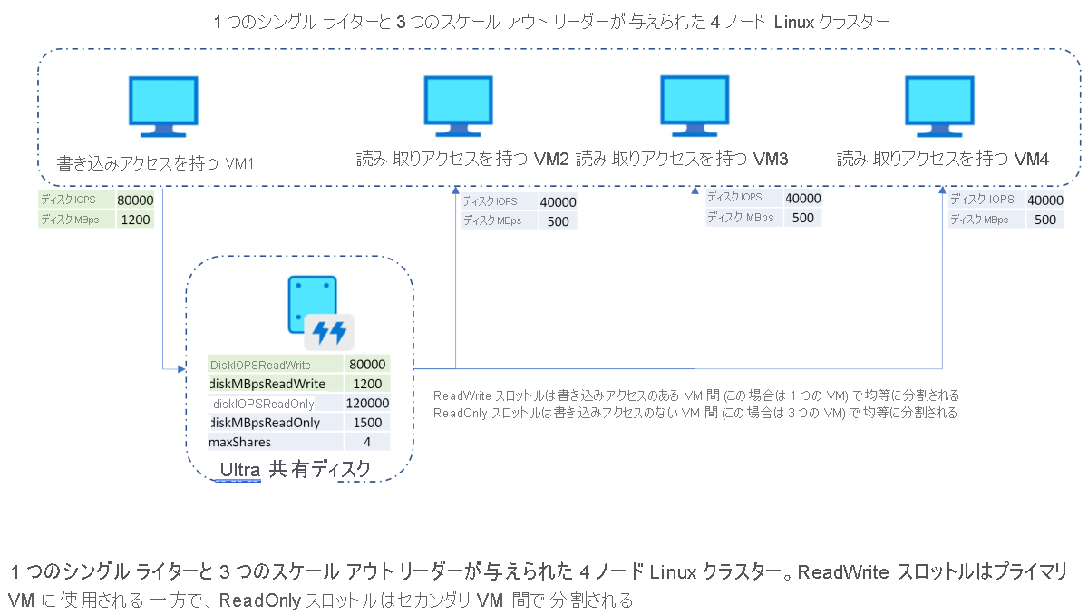 4 ノード Ultra の調整例