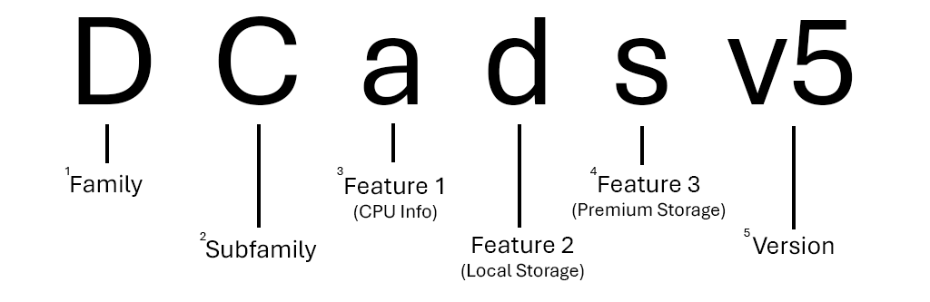 名前の各文字とセクションを説明するテキストを含む DCadsv5 VM サイズ シリーズの内訳を示す図。