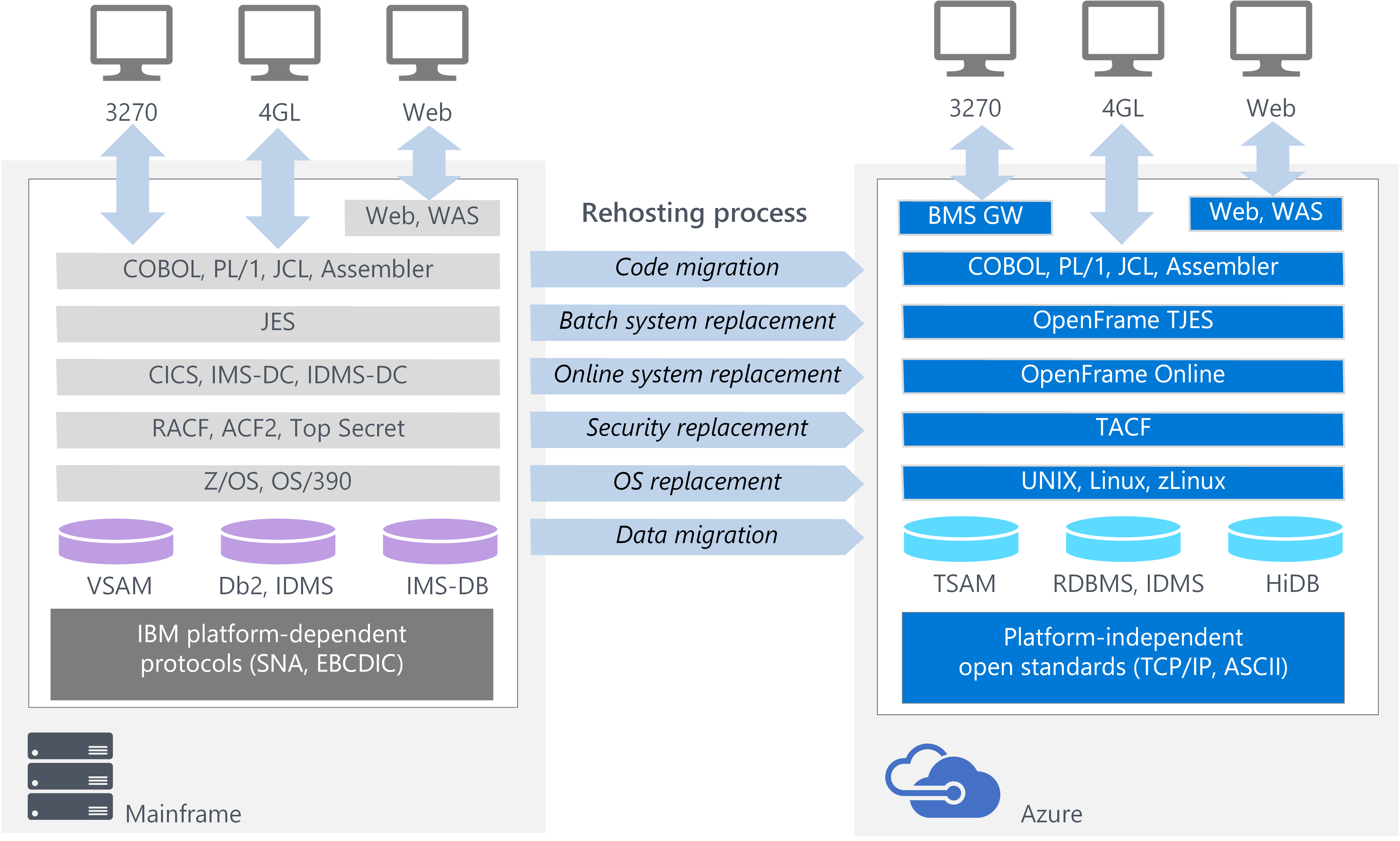 OpenFrame rehosting process