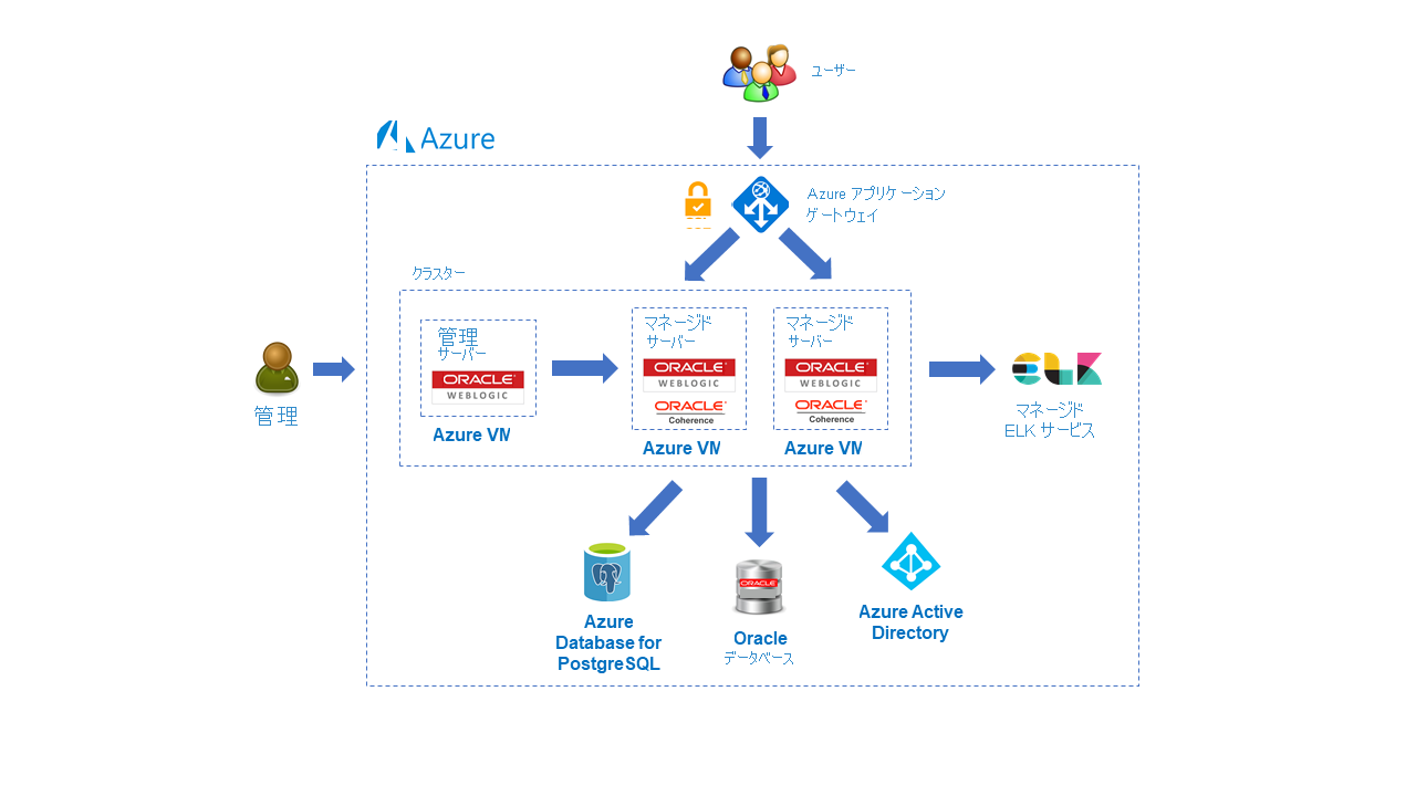 複雑な WebLogic サーバーのデプロイが Azure で有効になっている