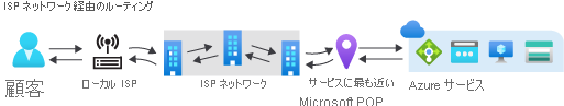 Diagram of routing via public Internet.