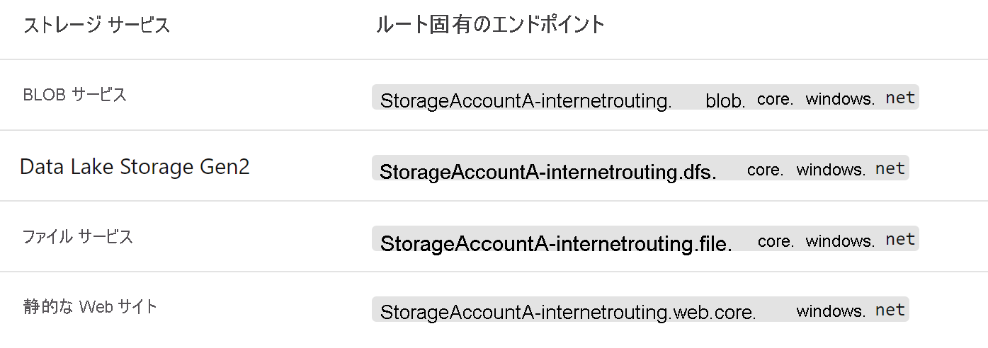 Diagram of routing preference for storage accounts.