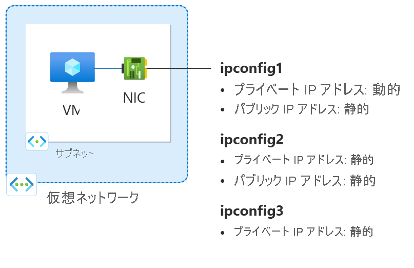 ハウツー記事で作成されたネットワーク構成リソースの図。