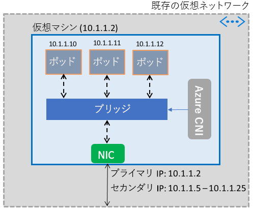 コンテナー ネットワークの詳細の図。