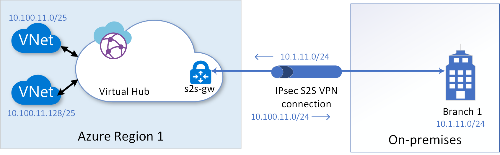 サイト間 VPN を使用した、仮想 WAN へのオンプレミス ブランチの接続の図。