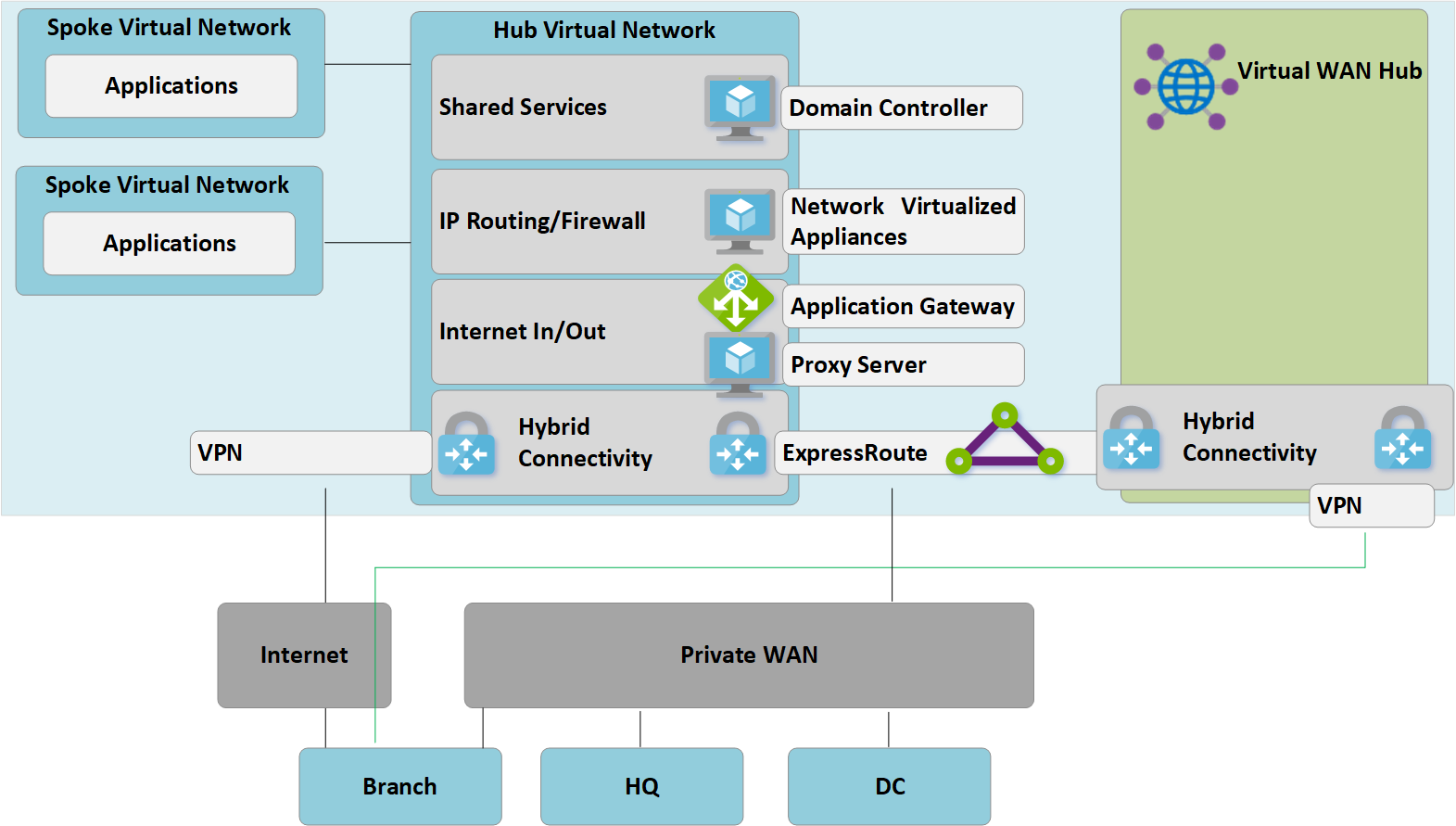 リモート サイトを Virtual WAN に接続する