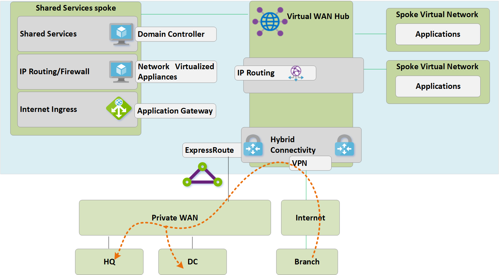 オンプレミスの接続を最適化して Virtual WAN を全面的に利用する