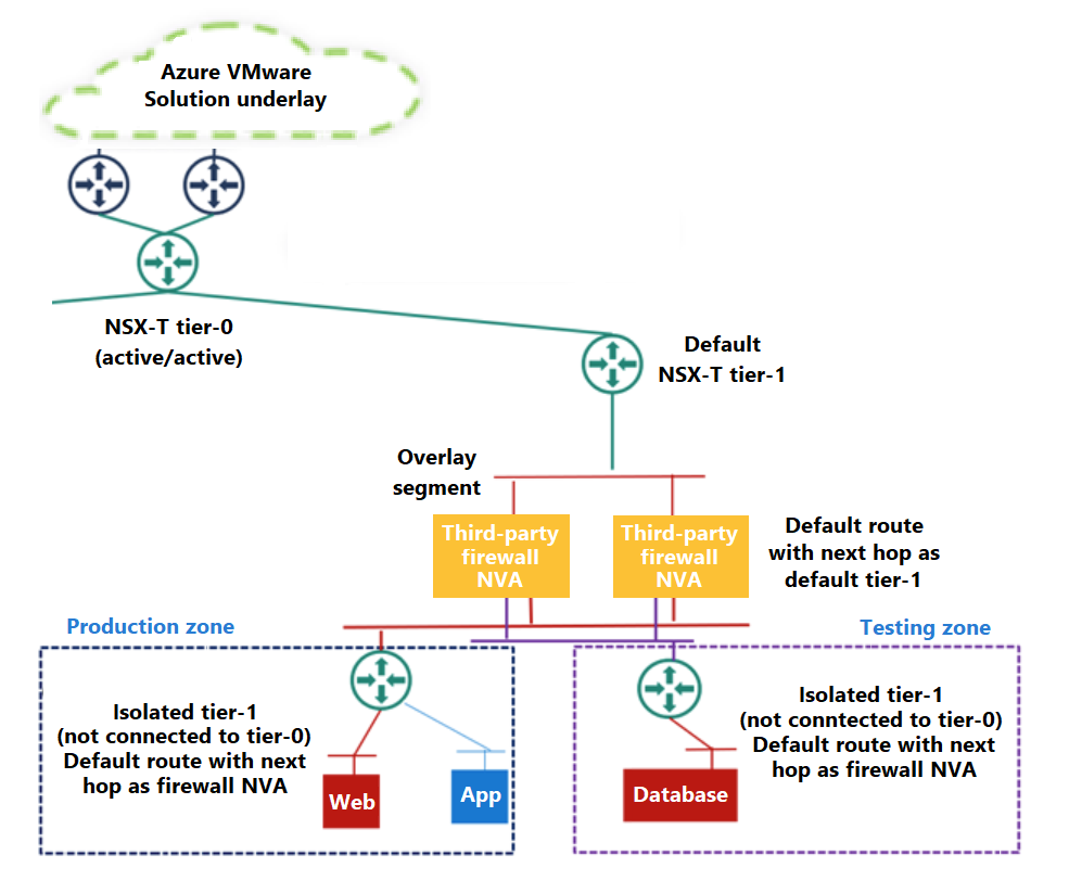 Azure VMware Solution 環境の複数の分散レベル 1 レベルを示すアーキテクチャ図。