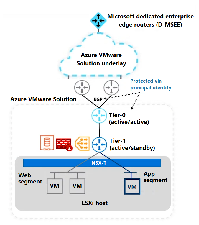 Azure VMware Solution 環境のさまざまな階層とセグメントを示すアーキテクチャ図。