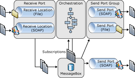 メッセージング アーキテクチャのarch_messaging_01を