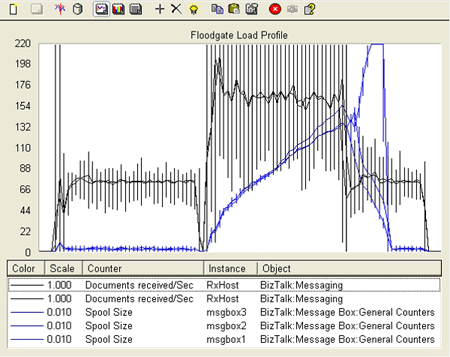 フラッドゲート負荷BTS06_Floodgate_Loadのパフォーマンス モニター表示