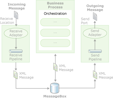 BizTalk Serverでのオーケストレーション