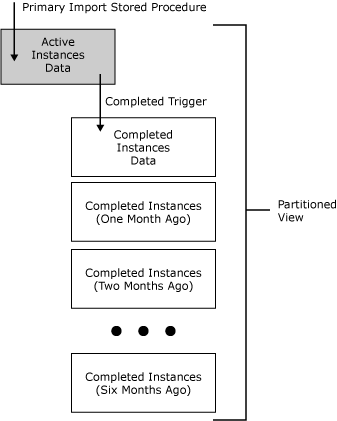 さらに完了したアクティビティが新しいテーブルに入る方法を示す画像。BAM ではクエリに対してのみ古いものが保持されます。