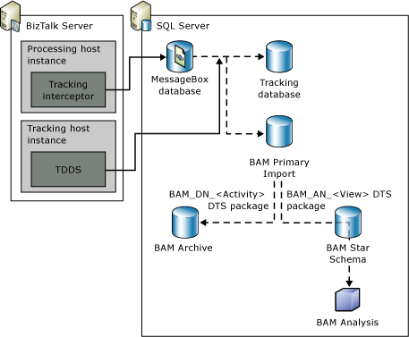 BAM データベース インフラストラクチャ