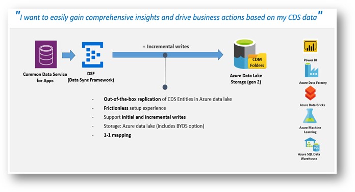 Common Data Service から ADLS へ