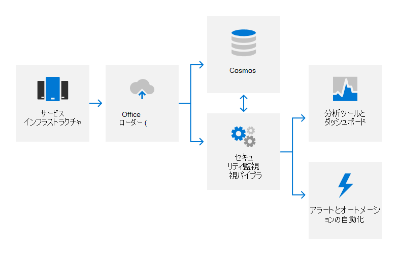 監査データ フロー。