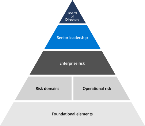 リスク管理の構造。