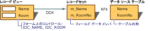 Diagram showing the relationship between dialog data exchange and record field exchange.