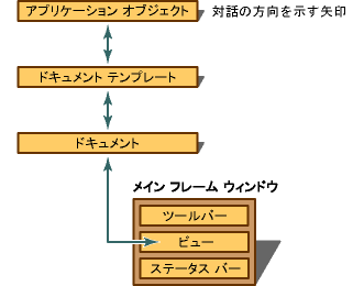 Diagram of the objects in a running SDI application.