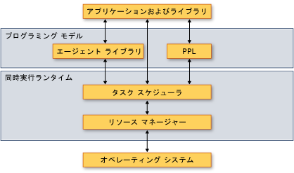 The Concurrency Runtime Architecture.