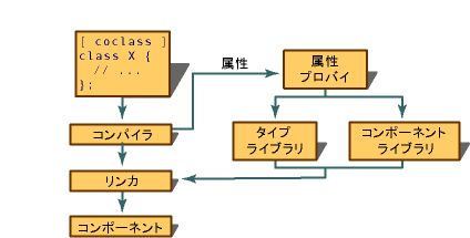 Diagram showing component attribute communication.