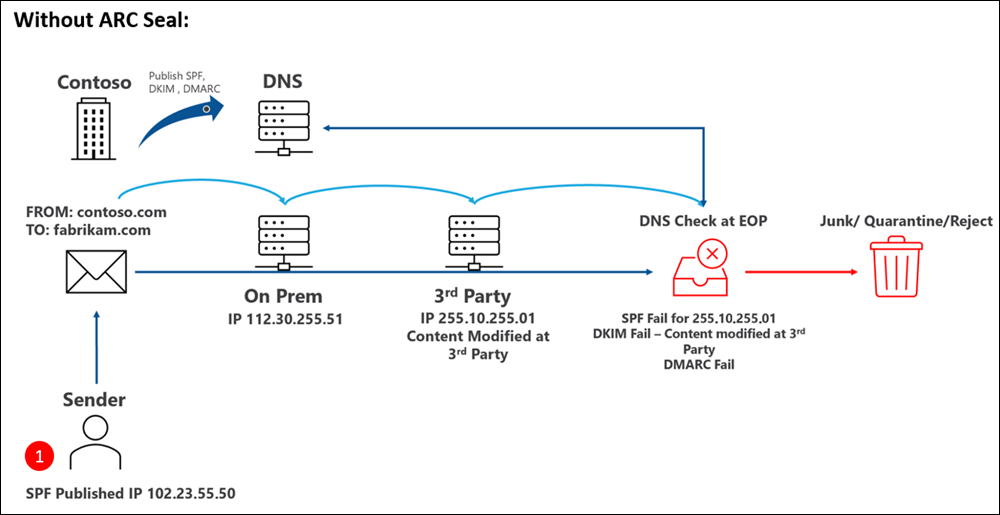 Contoso は SPF、DKIM、DMARC を発行します。SPF を使用する送信者は、contoso.com 内から fabrikam.com に電子メールを送信し、このメッセージは、電子メール ヘッダーの送信 IP アドレスを変更する正当なサード パーティサービスを通過します。Microsoft 365 での DNS チェック中に、変更された IP が原因でメッセージが SPF に失敗し、コンテンツが変更されたため DKIM に失敗します。DMARC は SPF および DKIM エラーのために失敗します。メッセージは迷惑メール フォルダーに配信され、検疫されるか、拒否されます。