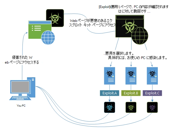 エクスプロイト キットのしくみの例を示します。